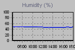 Humidity Graph Thumbnail