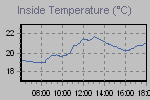 Inside Temperature Graph Thumbnail