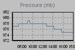 Pressure Graph Thumbnail