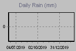 Daily Rain Graph Thumbnail