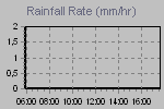 Rain Graph Thumbnail