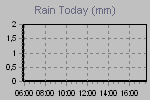 Today's Rainfall Graph Thumbnail