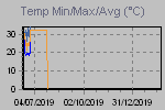 Temp Min/Max Graph Thumbnail