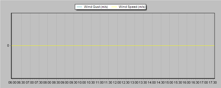 Weather Graphs